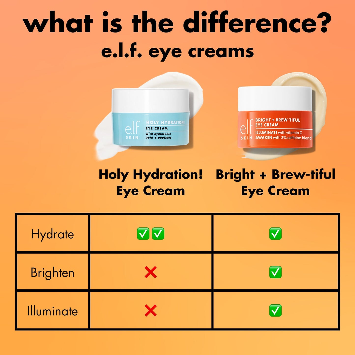 Comparison chart of e.l.f. eye creams  