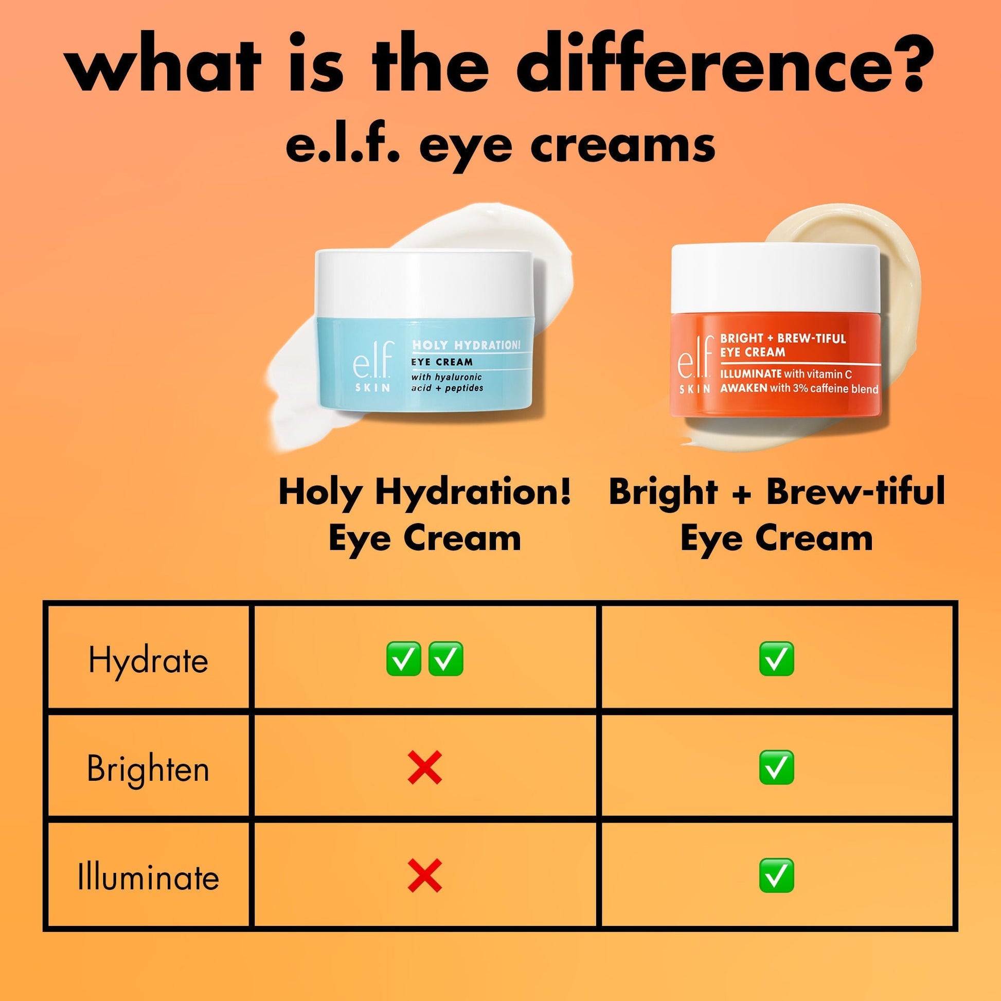 Comparison chart of e.l.f. eye creams  